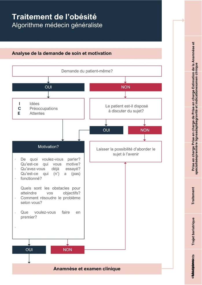 Traitement de l'obésité - Algorithme médecin généraliste