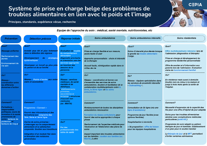 Système de prise en charge belge des problèmes de troubles alimentaires en lien avec le poids et l’image